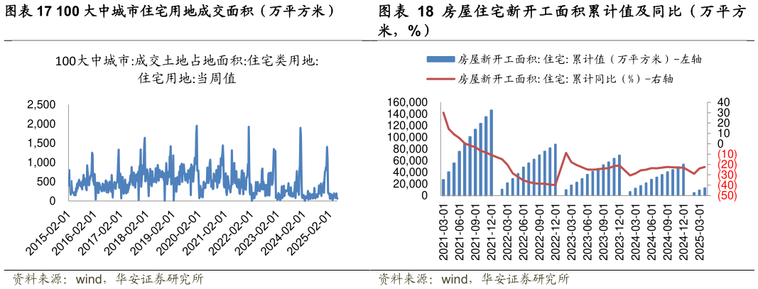 各位网友请教一下房屋住宅新开工面积累计值及同比（万平方