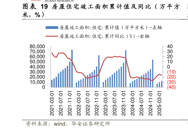 咨询大家图 房 屋 住 宅 竣 工 面 积 累 计 值 及 同 比 （ 万 平 方