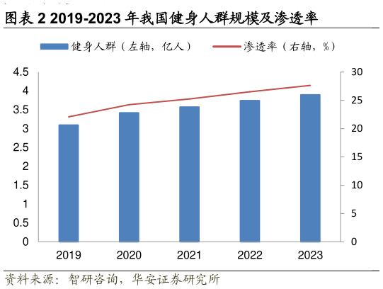 想关注一下2019-2023 年我国健身人群规模及渗透率