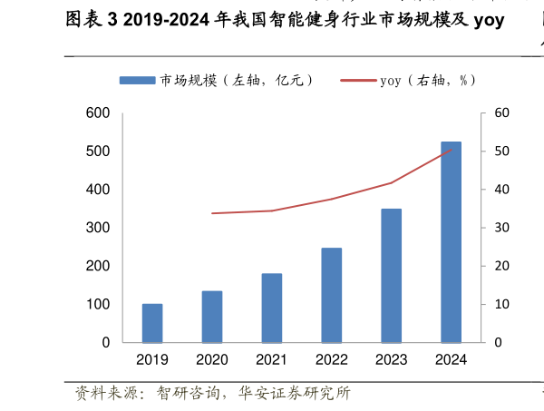 怎样理解2019-2024 年我国智能健身行业市场规模及 yoy  2020-2023 年我国健身训练器材行业融资产品变