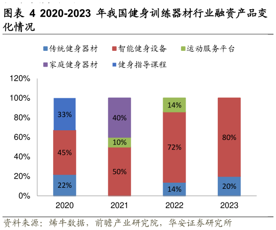 你知道2020-2023 年我国健身训练器材行业融资产品变