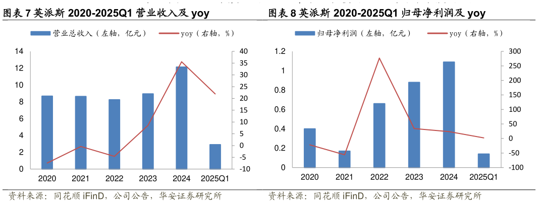 如何解释英派斯 2020-2025Q1 营业收入及 yoy