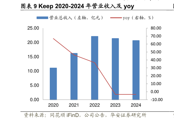 咨询大家Keep 2020-2024 年营业收入及 yoy