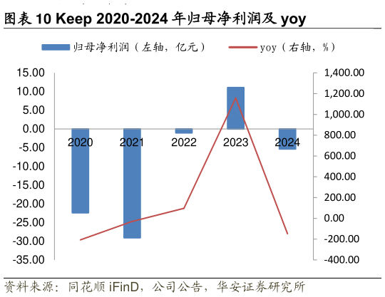 谁知道Keep 2020-2024 年归母净利润及 yoy