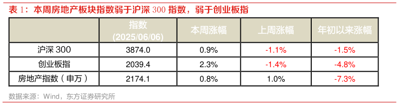 你知道本周房地产板块指数弱于沪深 300 指数，弱于创业板指