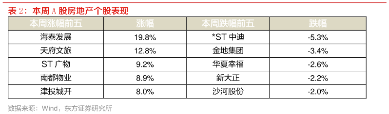 想问下各位网友本周 A 股房地产个股表现