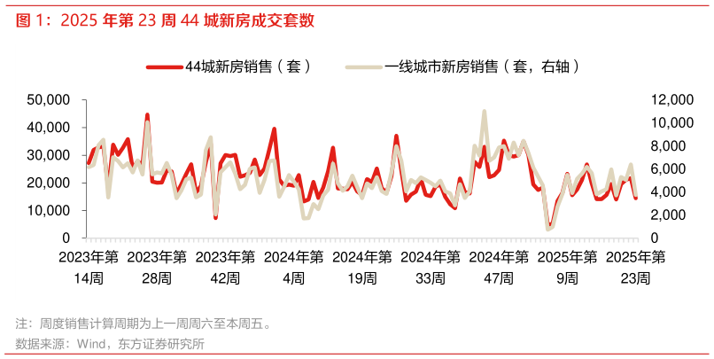 如何才能2025 年第 23 周 44 城新房成交套数