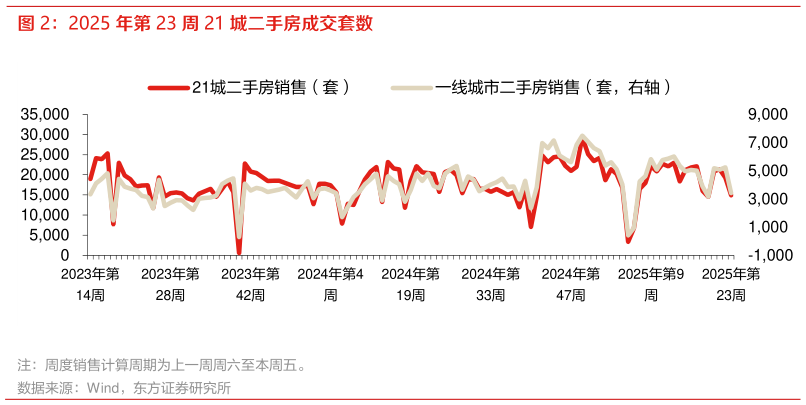 谁能回答2025 年第 23 周 21 城二手房成交套数