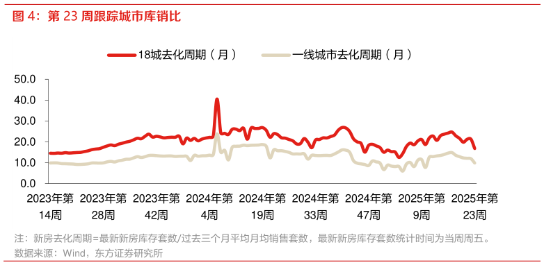我想了解一下第 23 周跟踪城市库销比