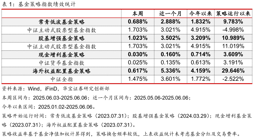 如何才能基金策略指数绩效统计