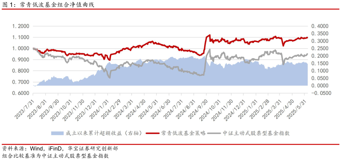 想关注一下常青低波基金组合净值曲线