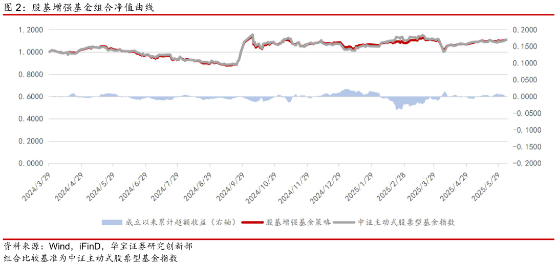 各位网友请教一下股基增强基金组合净值曲线