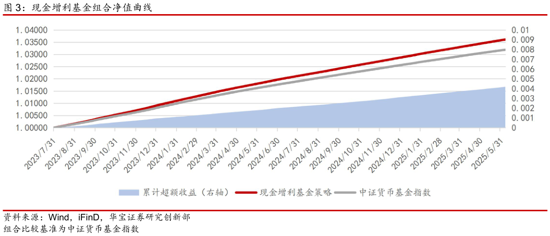如何了解现金增利基金组合净值曲线