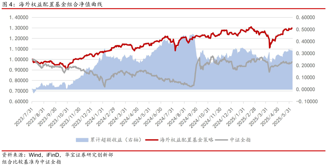 咨询大家海外权益配置基金组合净值曲线