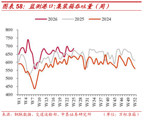 我想了解一下监测港口:集装箱吞吐量（周）