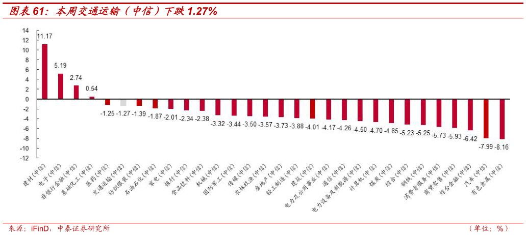 你知道本周交通运输（中信）下跌1.27%