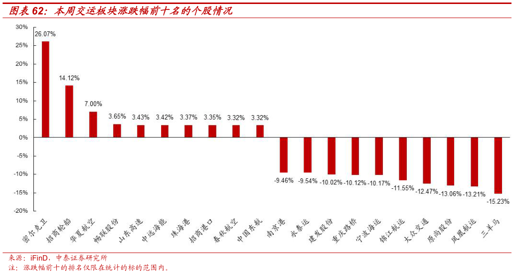 谁能回答本周交运板块涨跌幅前十名的个股情况
