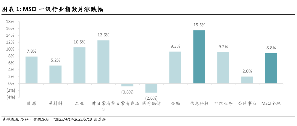 一起讨论下MSCI 一级行业指数月涨跌幅?