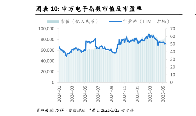 你知道申万电子指数市值及市盈率?