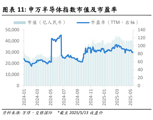 一起讨论下申万半导体指数市值及市盈率?