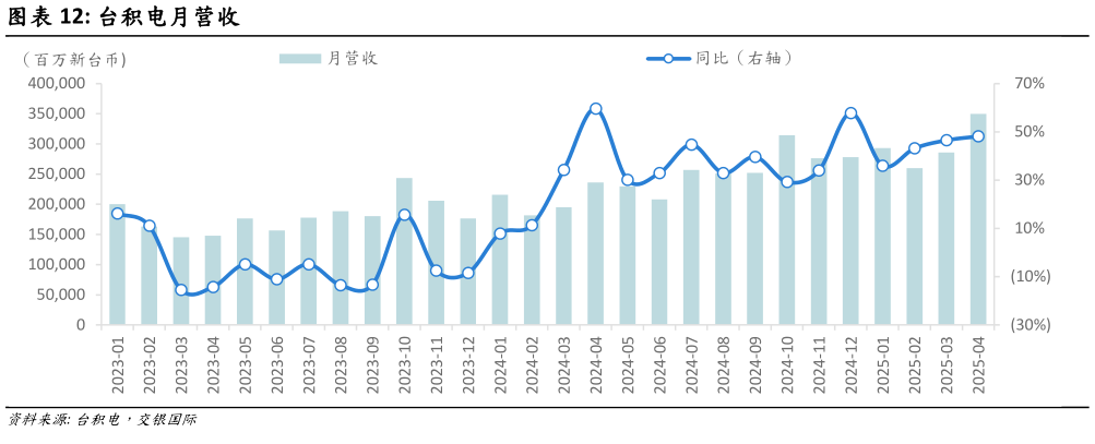一起讨论下台积电月营收?