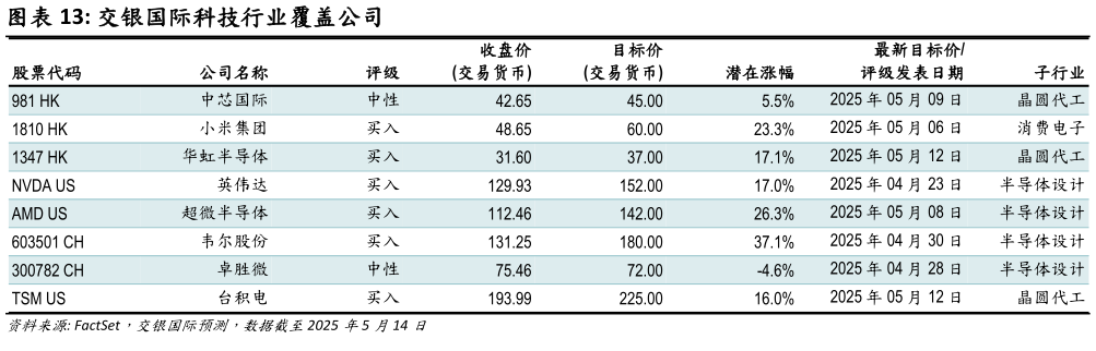 你知道交银国际科技行业覆盖公司?