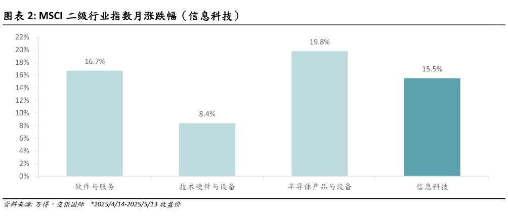 如何解释MSCI 二级行业指数月涨跌幅(信息科技)?