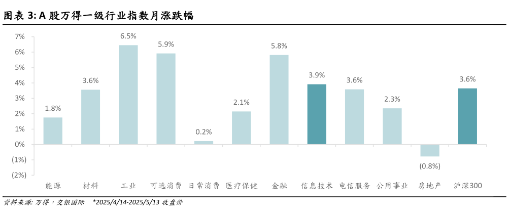 你知道A 股万得一级行业指数月涨跌幅?