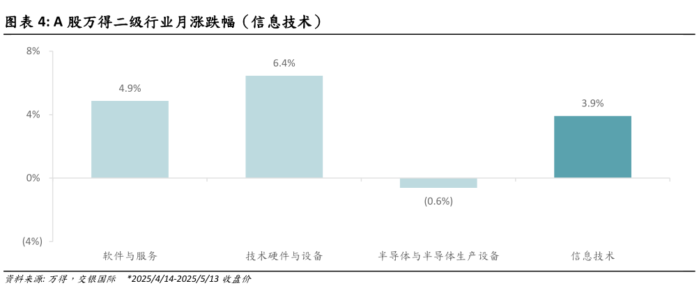 怎样理解A 股万得二级行业月涨跌幅(信息技术)?