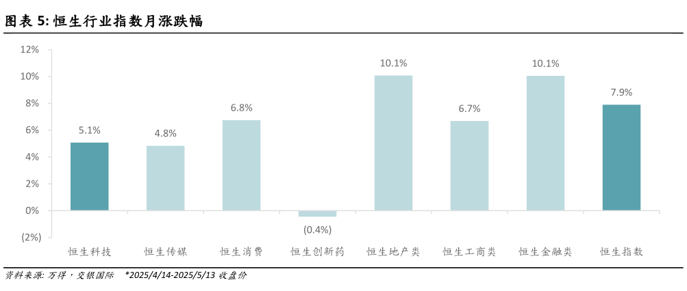 如何才能恒生行业指数月涨跌幅?