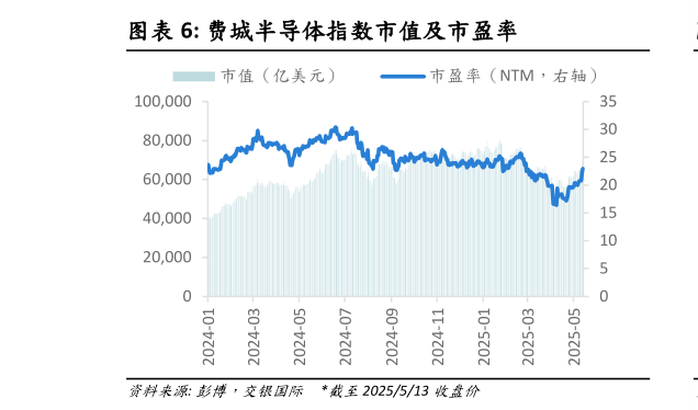 想关注一下费城半导体指数市值及市盈率?