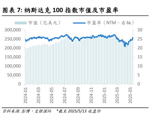如何才能纳斯达克 100 指数市值及市盈率?