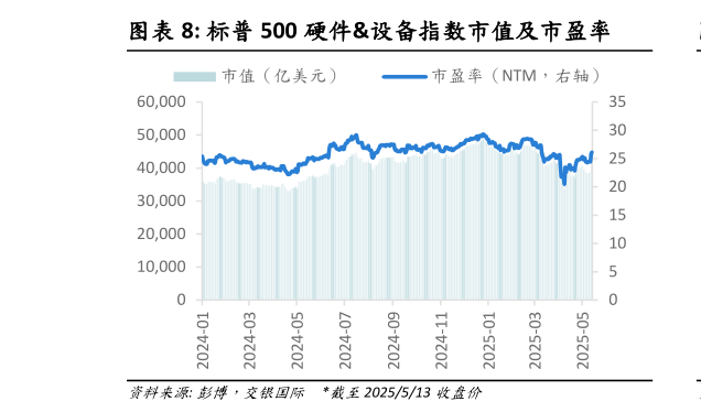 谁知道标普 500 硬件设备指数市值及市盈率?