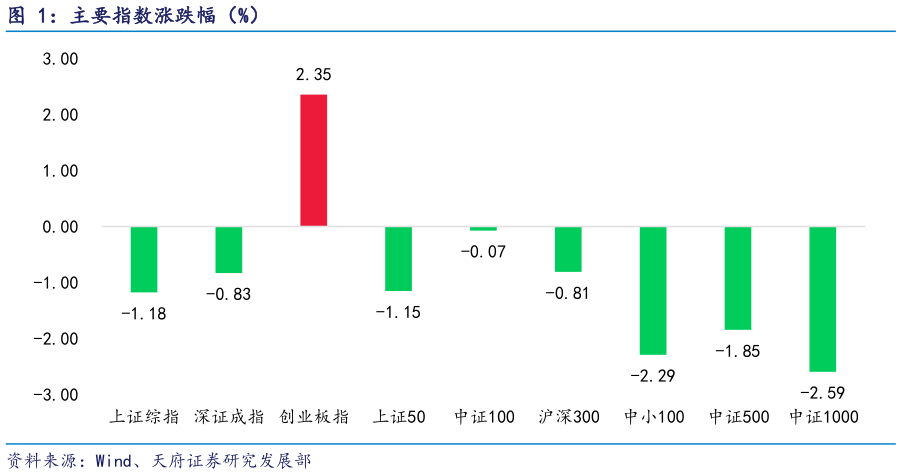 如何看待主要指数涨跌幅（%）