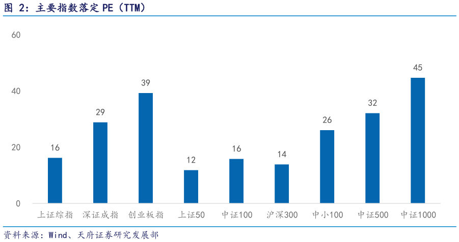 怎样理解主要指数落定 PE（TTM）