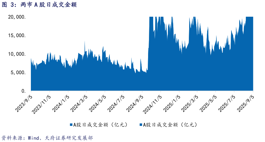 请问一下两市 A 股日成交金额