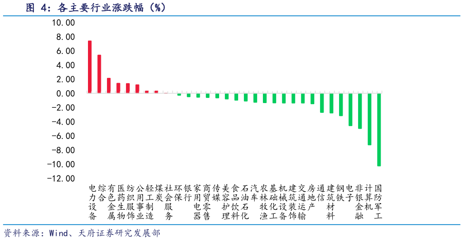 如何才能各主要行业涨跌幅（%）