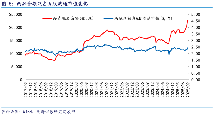 怎样理解两融余额及占 A 股流通市值变化