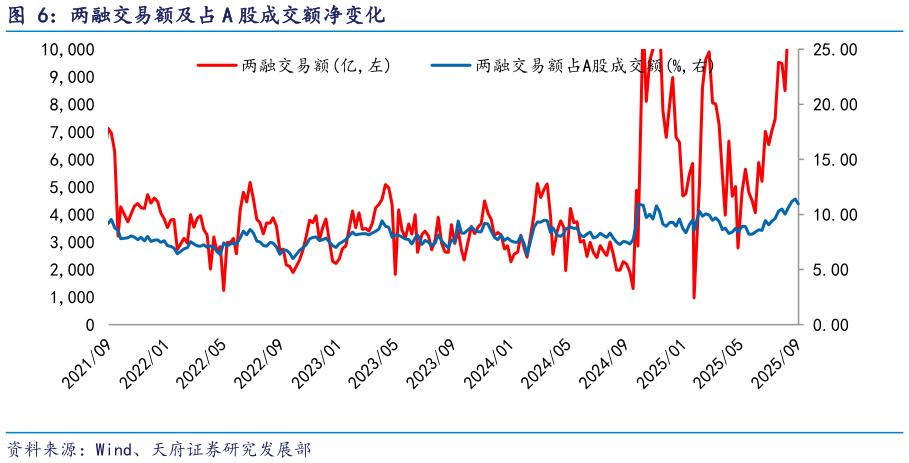 咨询大家两融交易额及占 A 股成交额净变化