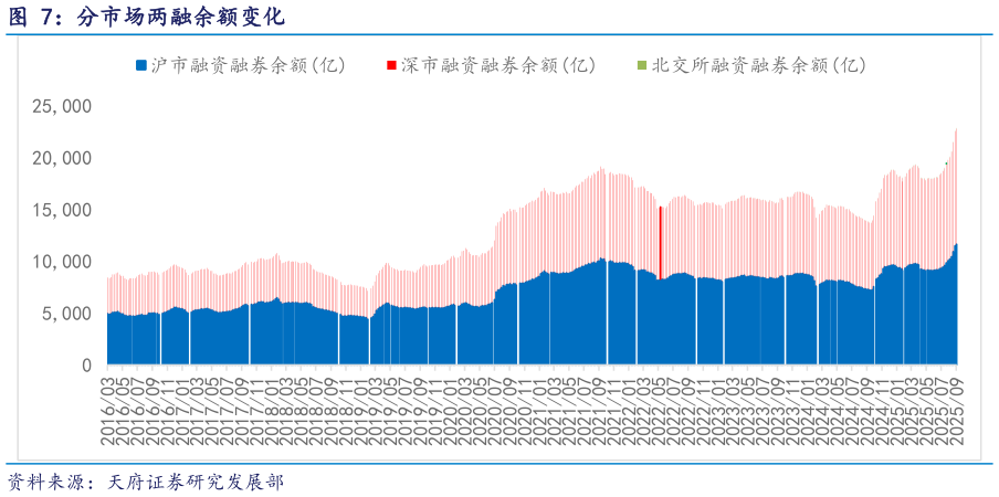 想关注一下分市场两融余额变化