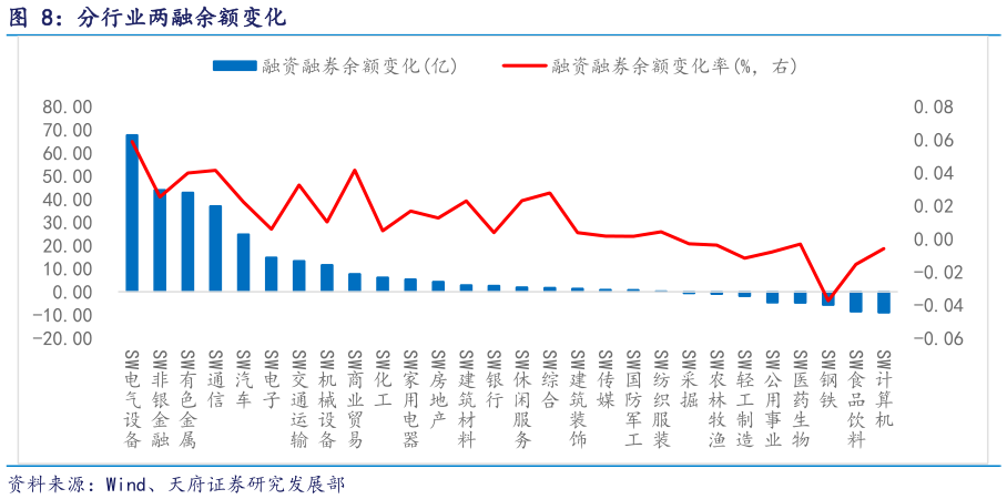 一起讨论下分行业两融余额变化