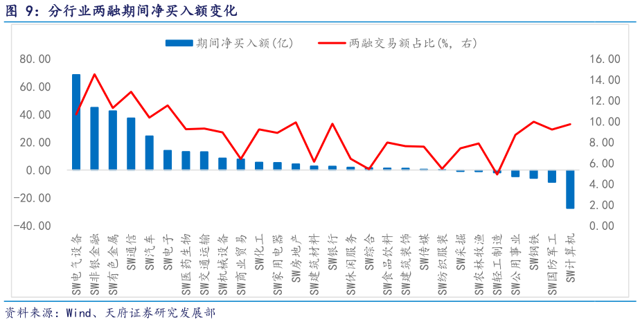 请问一下分行业两融期间净买入额变化