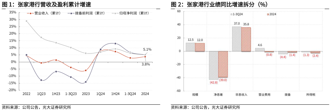 谁能回答张家港行业绩同比增速拆分（%）