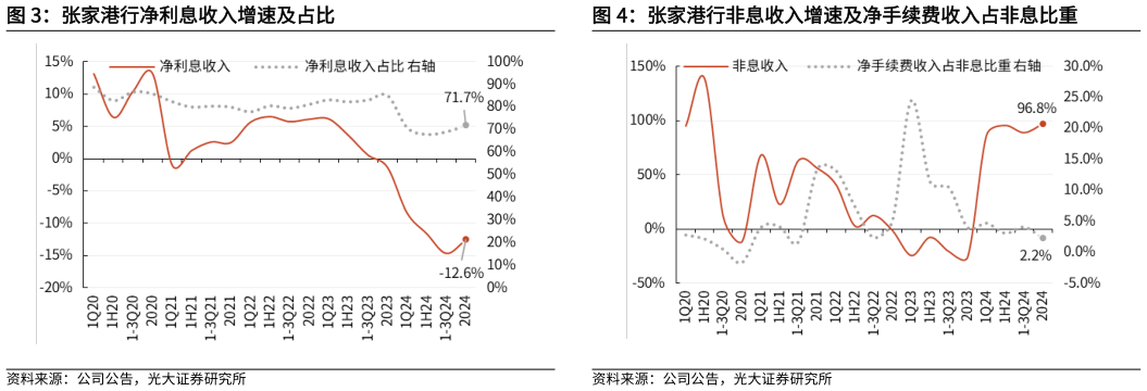 咨询大家张家港行非息收入增速及净手续费收入占非息比重 张家港行营收及盈利累计增速 张家港行净利息收入增速及占比