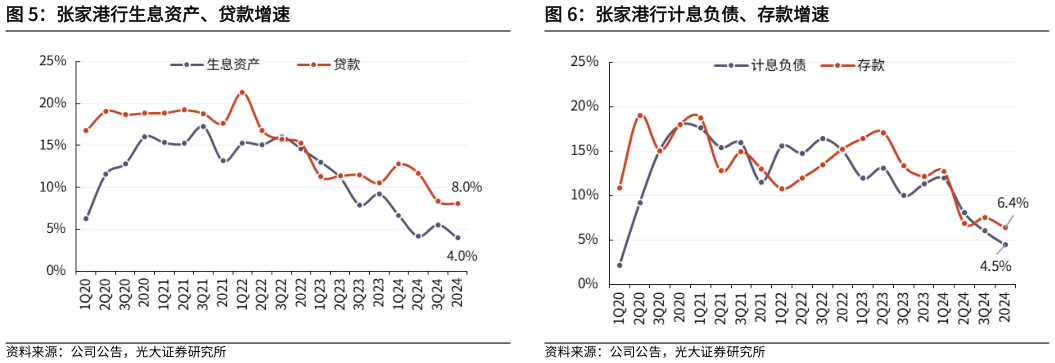 如何了解张家港行生息资产、贷款增速