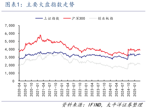 如何才能主要大盘指数走势
