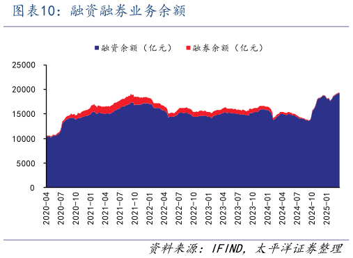 咨询下各位融资融券业务余额