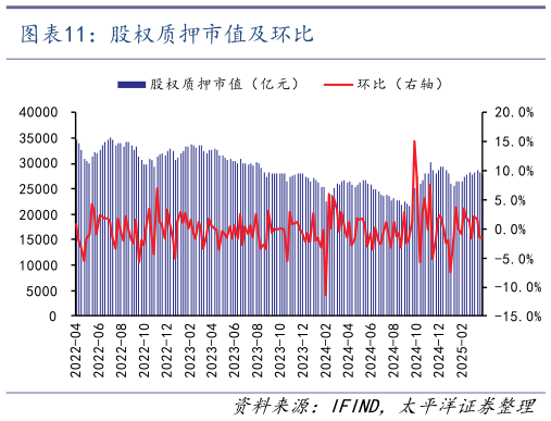 谁知道股权质押市值及环比