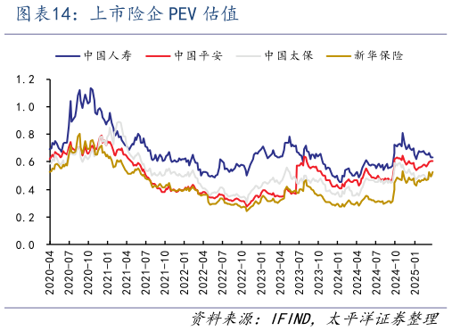 谁知道上市险企 PEV 估值