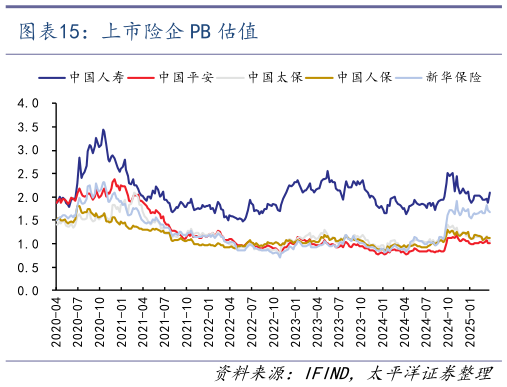 请问一下上市险企 PB 估值